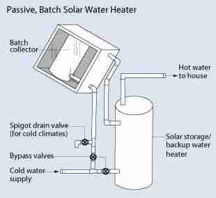 Solar Hot Water Heating System Parts Design Basics Guide