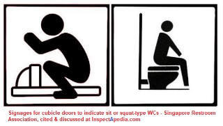 Squat toilet signage, recommended by the Singapore restroom association cited at InspectApedia.com