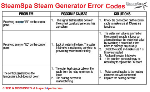 SteamSpa steam generator error codes table cited & discussed at InspectApedia.com
