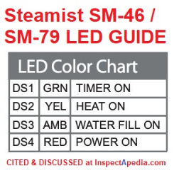 Steamist LED color code table cited & discussed at InspectApedia.com