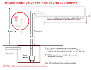 Installation details for a Studor Vent (AAV) on a sump pit - studor.inc cited at InspectApedia.com