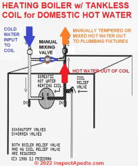 Manual mixing valve or tempering valve at a tankless coil on a domestic heating boiler (C) Daniel Friedman at InspectApedia.com