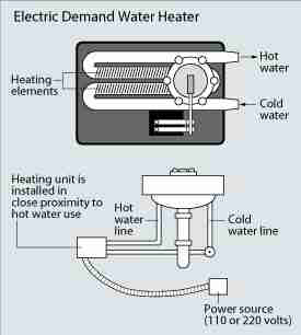 Tankless or demand type water heater, electric - U.S. DOE 