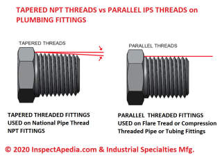 Tapered threaded NPT or IPT fittings require an adapter to connect to Parallel-threaded IPT or Flare or Compression Fittings (C) InspectApedia.com & Industrial Specialties, Mfg. 