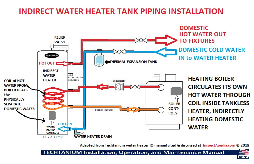 typical piping of an indirect water heater shows the two sets of piping at ...