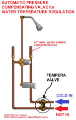 Tempera automatic pressure compensating valve for shower or tub water temperature control (C) Inspectapedia.com adapted from Tempera cited & discussed here