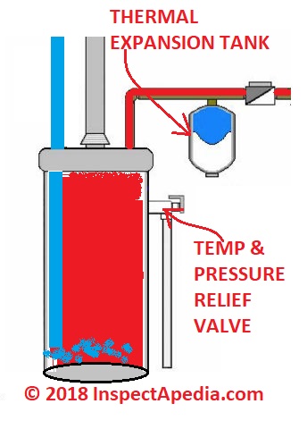 Temperature Pressure Relief Valve On Hot Water Heater Valve And Line Are Sloped Improperly Creating A Safety H Hot Water Heater Home Inspection Safety Hazards