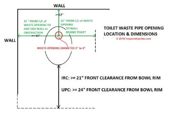 Toilet rough in dimensions showing clearances to front and sides of the toilet base or bowl (C) InspectApedia.com Daniel Friedman