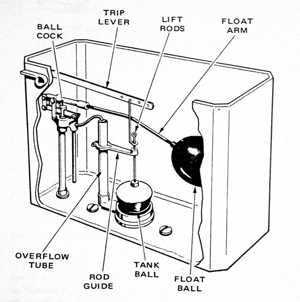 Toilet Flush Mechanisms: Toilet Tanks - how they workHow Flush Toilets Work