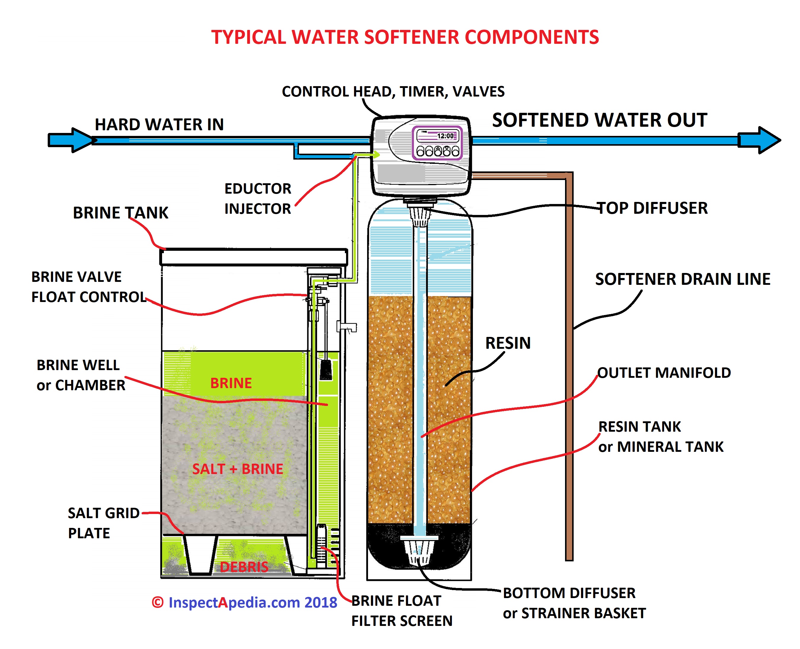 Water Softener Regeneration Cycle Duration Fix a long water softener