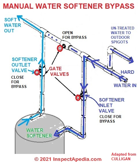 Owners Manual For Culligan Water Softener Gold Series