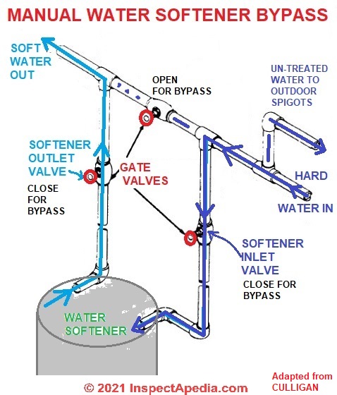 Water Softener Bypass Valve Operation & Repair Guide boiler hookup diagrams 