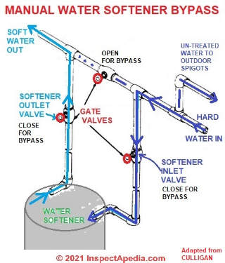 softener bypass water culligan mark manual valve piping plumbing loop filter install arrangement valves installation operation hookup treatment line installed