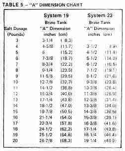 Water softener float height table - Culligan