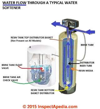 Water flow through a typical water softener (C) InspectApedia.com