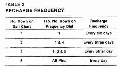 Water softener recharge frequency - Culligan