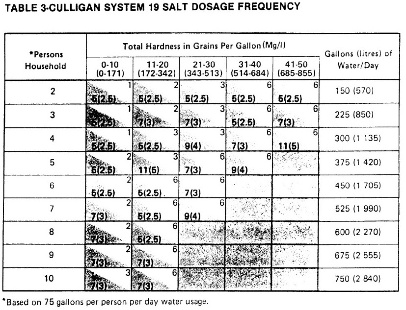 Water Softener Salt Dose Setting Water Conditioner Salt Quantity Settings Water Hardness Table Salt Dose Calculations Brine Tank Float Adjustment Repair