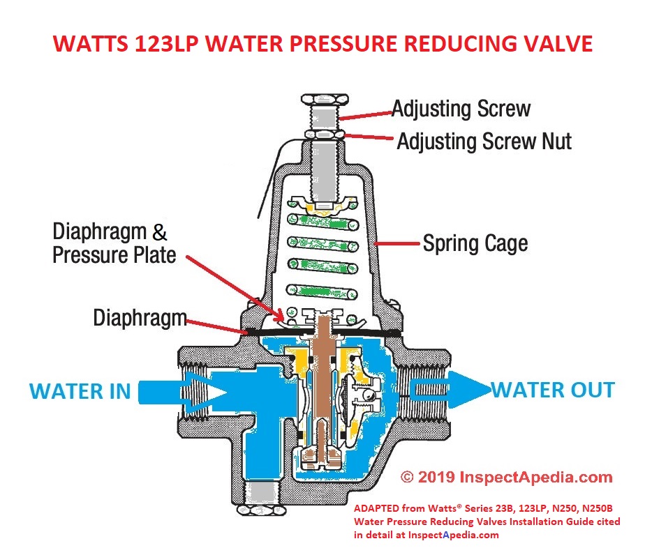 Watts 123LP Pressure Regulator Details IAP