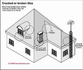 Common clay tile damage spots (C) Carson Dunlop Associates