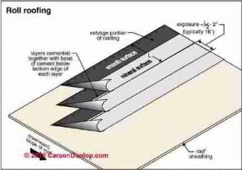 Roll Roofing Problems (C) Carson Dunlop Associates