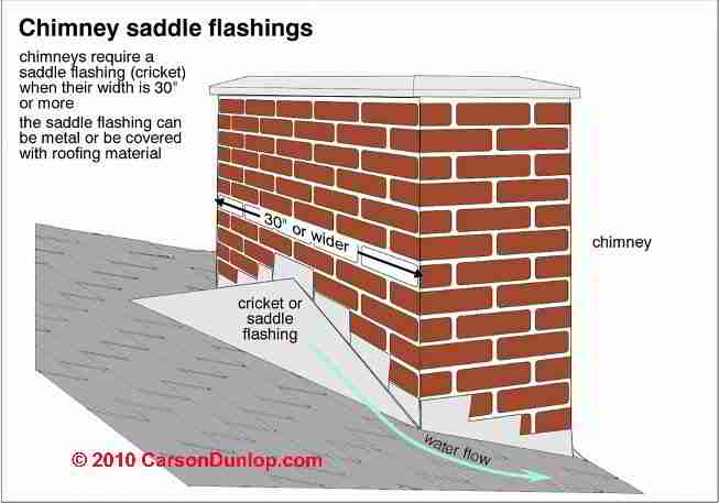 Chimney flashing. Cricket Roof. Chimney перевод. Min. Height of the Chimney. Chimneys перевод