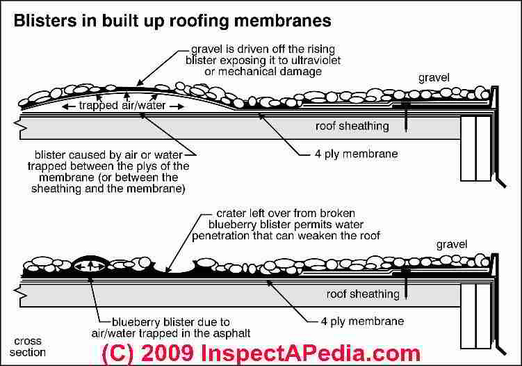 Flat Low Slope Roof Moisture Warnings Prevention Cures