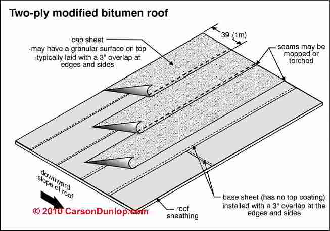 Roof Repair Seal-N-Go for Asphalt & Modified Bitumen Roof 6" x 6" black patch