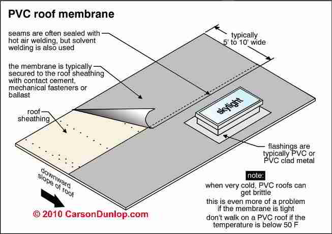 Membrane Epdm Rubber Roofing Products Pvc Roofing Rubber Roof Installation Or Repair Guide