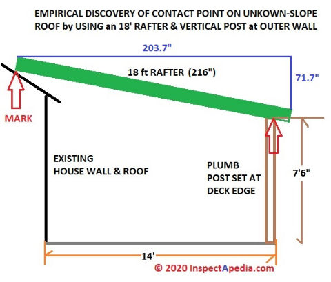 How to mark where a new low slope roof will contact the surface of an existing roof (C) Daniel Friedman at InspectApedia.com