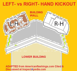 How to determine if you need to buy left-hand or right-hand diverter or kick-out flashing, adapted from americanflashings.com cited & discussed at InspectApedia.com