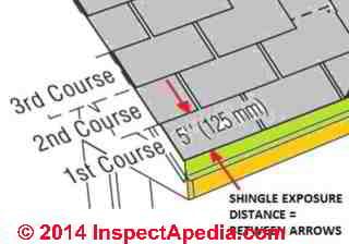 Asphalt shingle eposure dimensions (C) InspectAPedia 