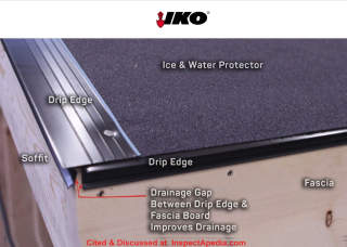 IKO roofing recommends a drainage gap behind the vertical portion of the drip edge and teh surface of the fascia board - cited and discussef at InspectApedia.com