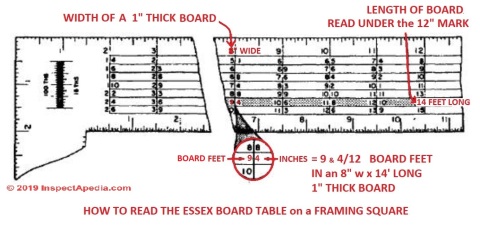 How to use the Essexc Board Measure on the Framing Square Blade Back to get number of board feet in lumber (C) InspectApedia.com  