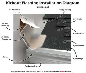 Kickout flashing installation details from kickoutflashing.com PBZ cited & discussed at InspectApedia.com