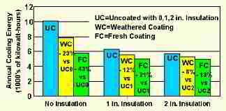 Cooling cost reduction from roof coatings - ORNL graph