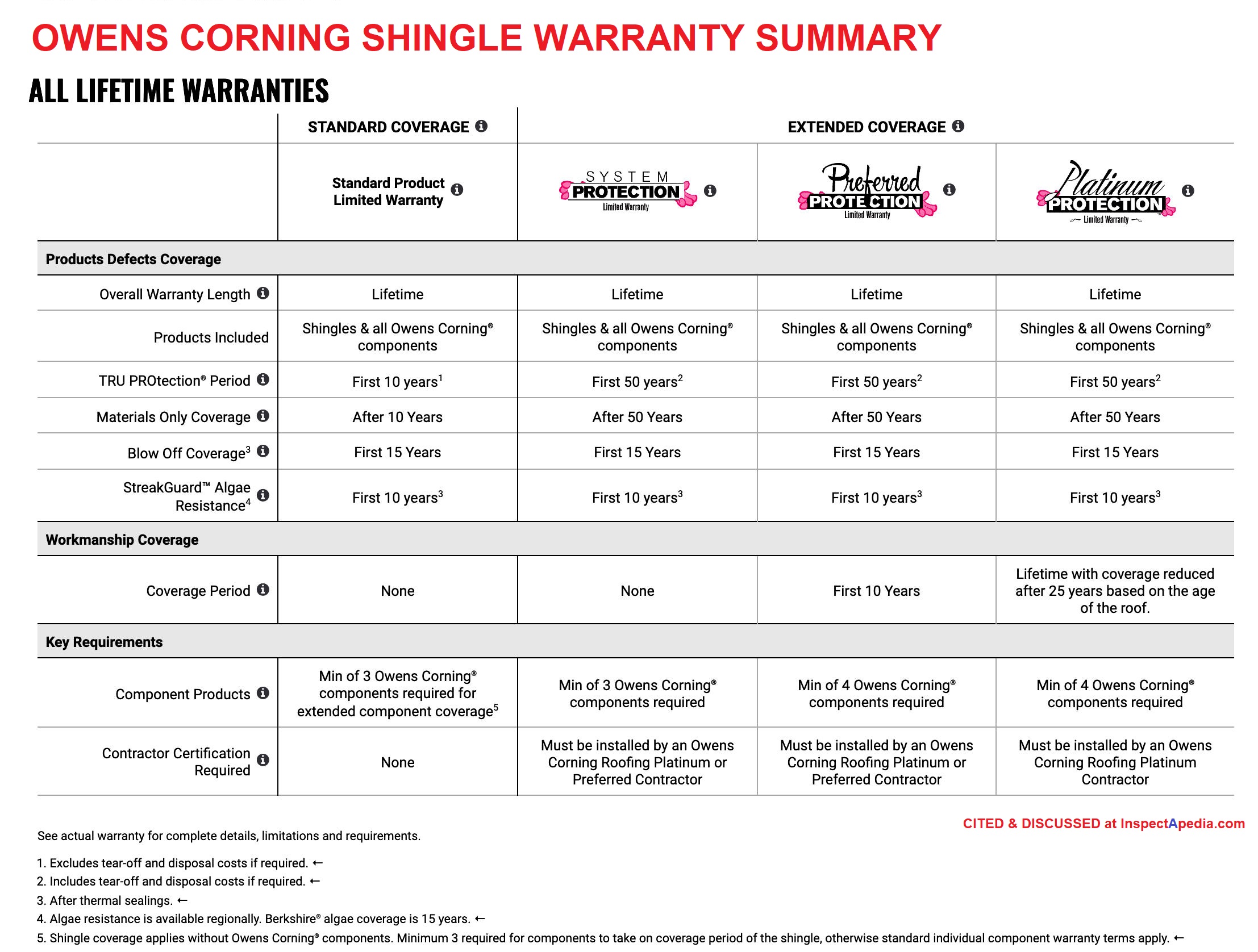 Asphalt Roof Shingle Warranties Failures And Defects In Asphalt 