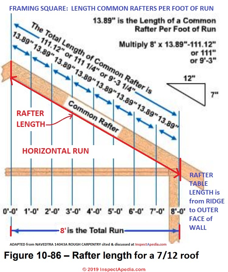 calculating free span of a rafter