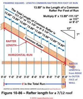 Common rafter length figured from the framign square "Length Common Raftes Per Foot of Run" from NAVEDTRA's ROUGH CARPENTRY manual cited and discussed at InspectApedia.com