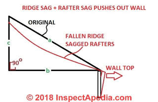 Roof sag and falling ridge will push out the building walls (C) Daniel Friedman at InspectApedia.com