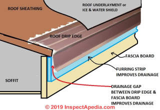 Furring strip on upper fascia improves performance of drip edge and improves drainage into gutters (C) Daniel Friedman at InspectApedia.com