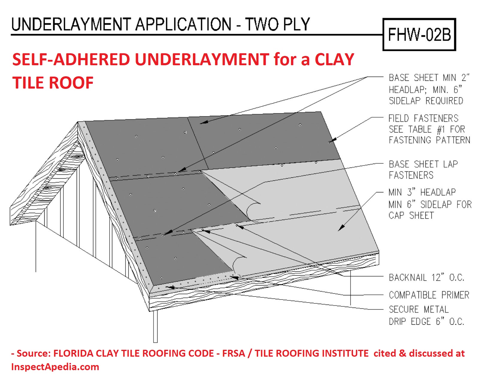 Clay Tile Roof Slope, Sheathing, & Underlayment Specifications