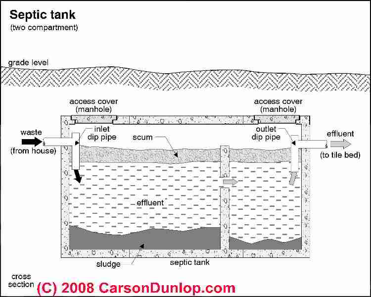 Septic Tank Size Specification Faqs 7088