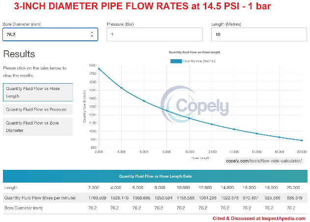 3-inch diameter pipe flow rate chart at InspectApedia.com