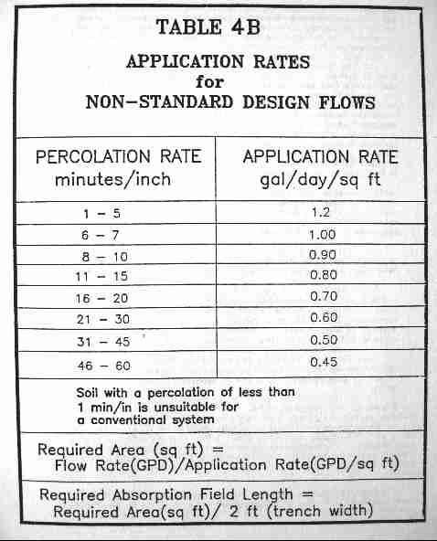 Septic System Sizing Chart