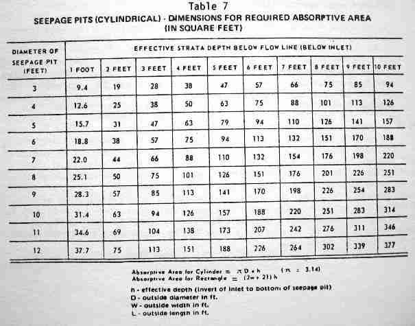 Septic Field Size Chart