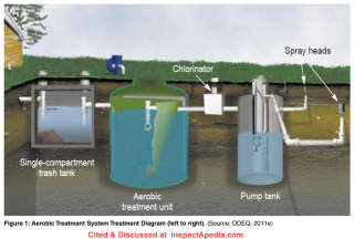 Aerobic Treatment System components - OK DEQ cited & discussed at InspectApedia.com
