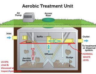 SKETCH of a typical aerobic septic system treatment unit tank or ATU