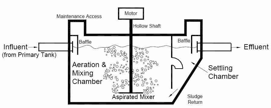 Residential - Jet Wastewater Treatment SolutionsJet Wastewater Treatment  Solutions