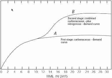 BOD5 5-day Biochemical Oxygen Demand Curve - USGS