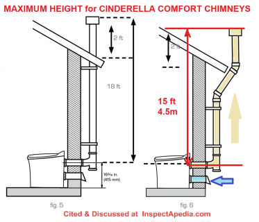 Where to measure the Cinderella Incinerating toilet chimney/vent vertical height  - (C) Daniel Friedman at InspectApedia.com & Cinderella toilets